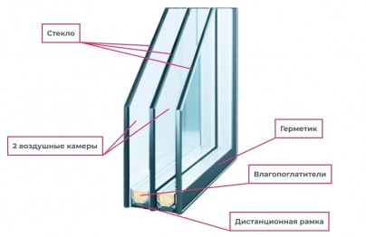 Особенности строения стеклопакета