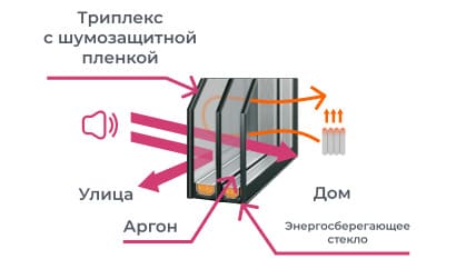 Стеклопакет с триплекс-стеклом